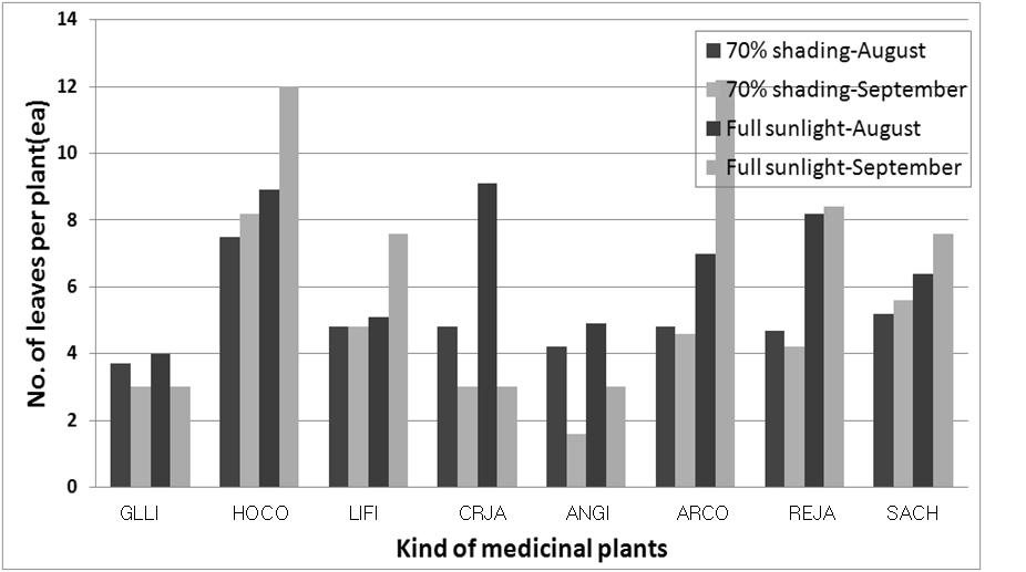 chinensis. Figure 2. Number of leaves per medicinal plant under 70%-shading and full sunlight conditions on a rooftop vegetable garden.  chinensis.