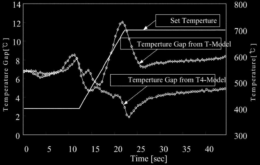 Progressive improvement of tracking control performance of wafer temperatures under TBC. o44 o5 006 0k p p. Fig.