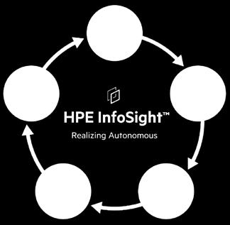 Portfolio InfoSight for Server + + AHS HPE ilo Active Health System Viewer (AHSV) Integrated Lights-Out (ilo) HPE InfoSight for Server 는 HPE InfoSight 의 AI 학습및예측분석기능을 AHS(Active Health System), HPE