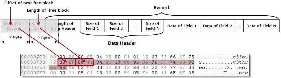 TEXT 형태의데이터가갖는값은 13 이상의홀수이므로나타나는영역은 [ 그림 14] 에빨간색박스가시작하는위치의 3바이트영역 (0x04, 0x01, 0x17) 임을알수있다. 실제로각식별정보를통해확보한길이정보로데이터영역을구분한결과, 데이터베이스에서삽입했던값들을확인할수있다.