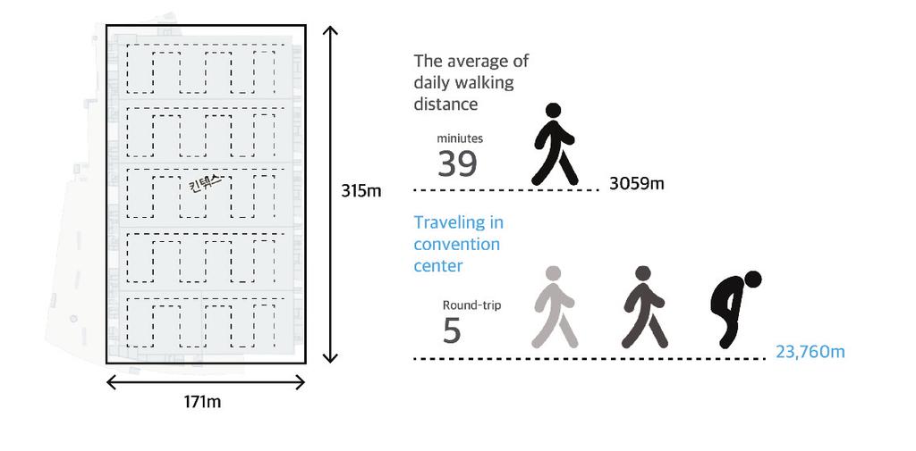Figure 11 describes comparison between the average daily walking and traveling in convention center.
