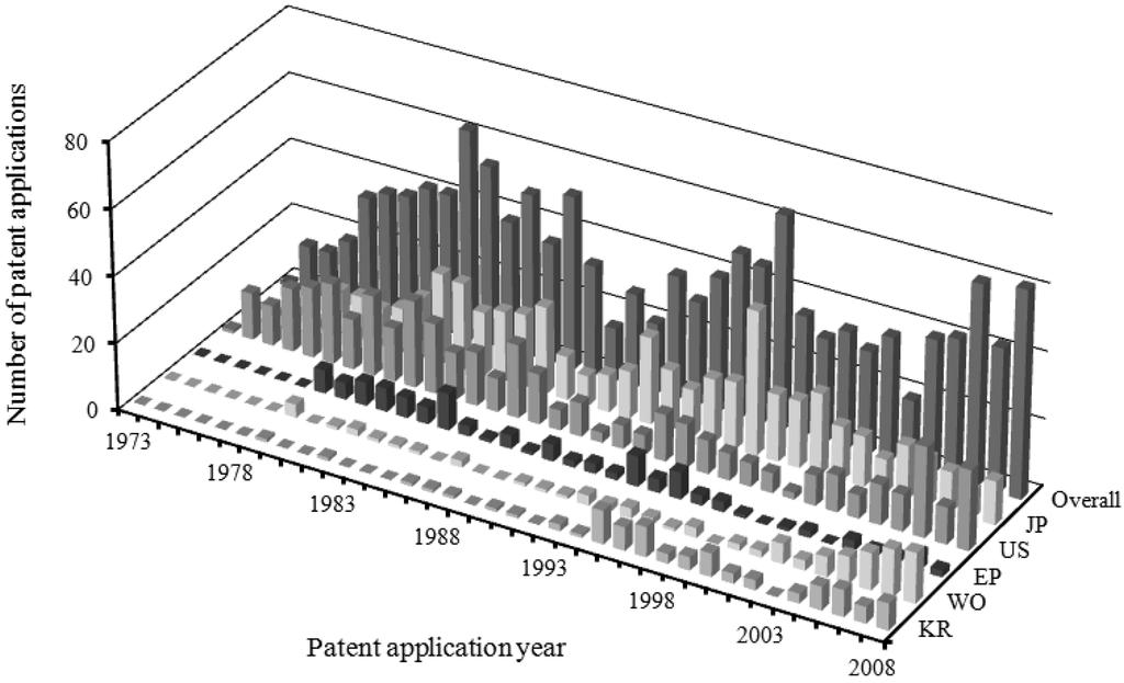 146 청정기술, 제 18 권제 2 호, 2012 년 6 월 Table 2. Summary of patent search Patent Korea Patent Japan Patent European Patent WO Patent* Patent classification Published patent Registered patent U.S. Patent Published patent * PCT patent administered by WIPO Period 1979.