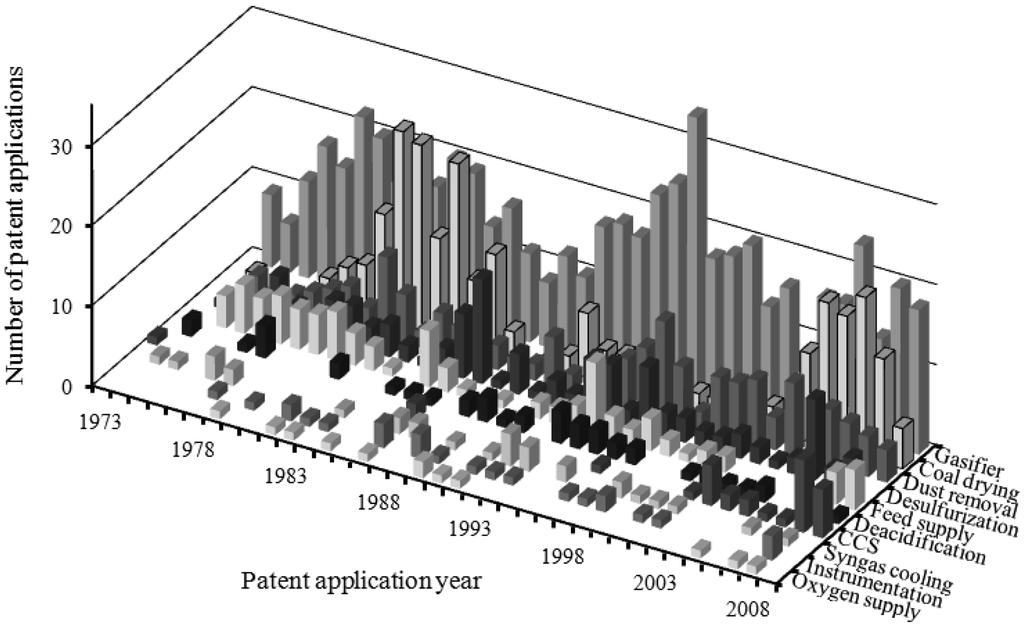 150 청정기술, 제 18 권제 2 호, 2012 년 6 월 Figure 7. Yearly patent application tendency by technology. 것이다. 모든국가의특허에있어서공통적으로가스화기분야에서의특허출원이가장많았으며그다음으로석탄건조분야에대한출원이많았다.