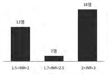 JKSHP, VOL.27, O.1 (2010) 결과각항목의분석결과는그래프및표로나타내었다. 1. Warfarin 적응증분석대상 32명의 warfarin 복용의주적응증은 atrial fibrillation(46.