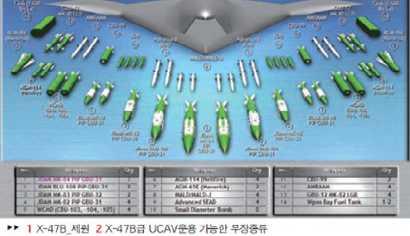 연구개발전망 - 무인공격기와병행한스텔스기술적용 - 항공모함에서자동이착륙이가능한무인항공기