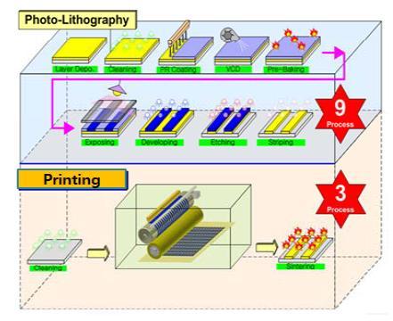 인쇄전자 (Printed Electronics) :