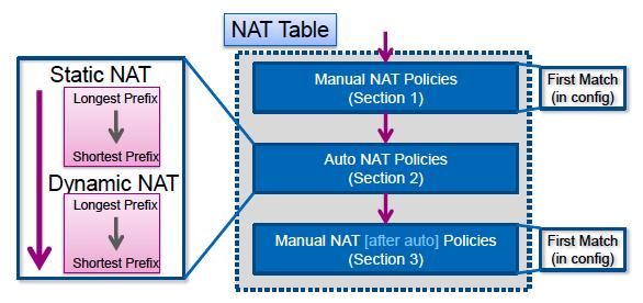 NAT 컨피그레이션에사용되는네트워크객체는너무광범위하여트래픽이실수로이러한 NAT 규칙과일치하고더구체적인 NAT 규칙을누락시킵니다. 패킷추적기유틸리티를사용하여 ASA에서대부분의 NAT 관련문제를진단할수있습니다.NAT 컨피그레이션을사용하여 NAT 정책테이블을구축하는방법및특정 NAT 문제를트러블슈팅및해결하는방법에대한자세한내용은다음섹션을참조하십시오.