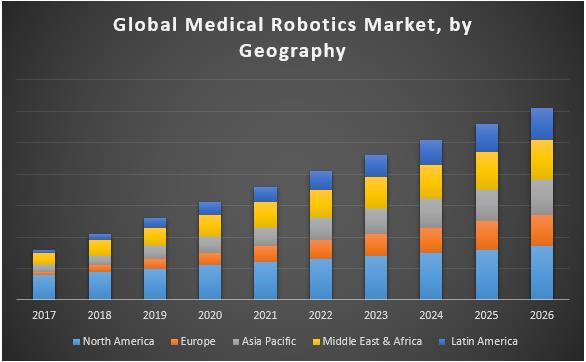 Global Market Insights, Inc Global Medical Robot