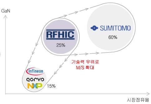 도표 58 동사및경쟁제조업체현황및제품특성 기업명 RFHIC Sumitomo NXP Infineon Ampleon 소재 GaN GaN LDMOS LDMOS LDMOS 주파수 (GHz) 2.4~2.5 2.1~2.2 2.4~2.5 2.4~2.5 2.4~2.5 출력 (W) 32 316 3 3 25 효율 (%) 7 65 6.