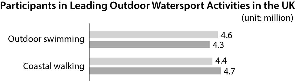 24. The graph above shows the leading outdoor watersport activities by number of participants in the United Kingdom (UK) from 2014 to 2015.