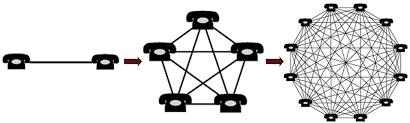 1-3. 플랫폼레볼루션과디지털자이언트 플랫폼의파워 네트워크효과 (Network Effect) 네트워크가크면클수록사용자들에게더많은가치를가져다주는현상 규모의수요경제 메츠칼프의법칙, 가치의비선형적증가