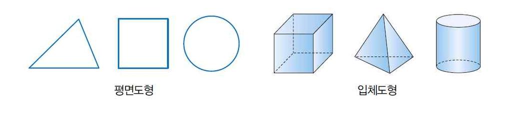 면중에는평평한평면과굽은곡면이있다 삼각형 사각형 원과같이평면에나타나는평면도형은점과선으로이루어져있다 그리고직육면체 삼각뿔