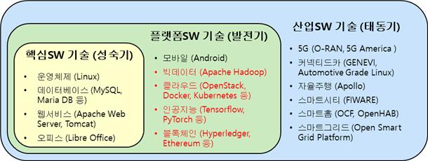 핵심 SW 기술 ( 운영체제, 데이터베이스, 웹서비스등 ) 분야에서플랫폼 SW ( 모바일, 빅데이터, 클라우드, 인공지능등 ) 분야로확대되었고, 최근타산업 SW 분야로도확장되고있음 - 초기오픈소스생태계는리눅스, 데이터베이스, 웹서버같은핵심 SW 기술분야를중심으로시작되어 SW 핵심기술들을성숙시킴 - 2000 년대중반이후, 안드로이드, 아파치하둡, 오픈스택,