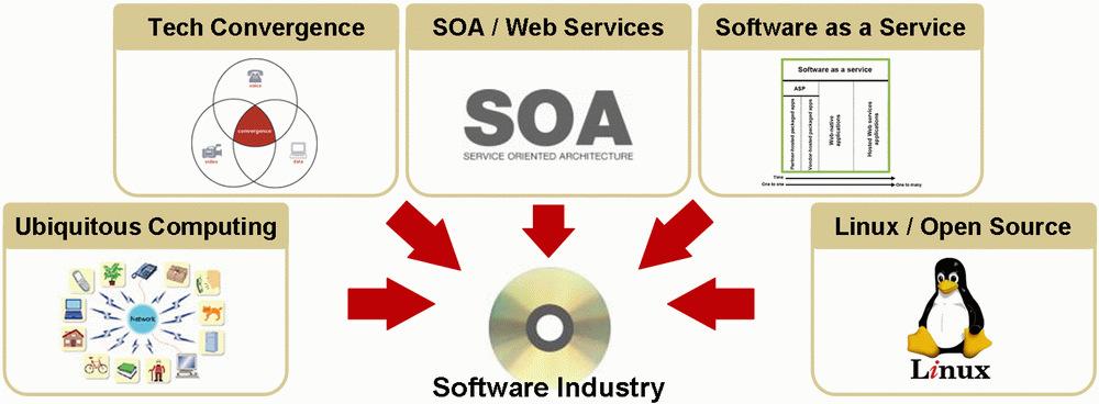 유비쿼터스/ 네트워크컴퓨팅 SOA(Service Oriented Architecture)/ 웹서비스 리눅스/ 오픈소스 SaaS(Software as a Service) 등소프트웨