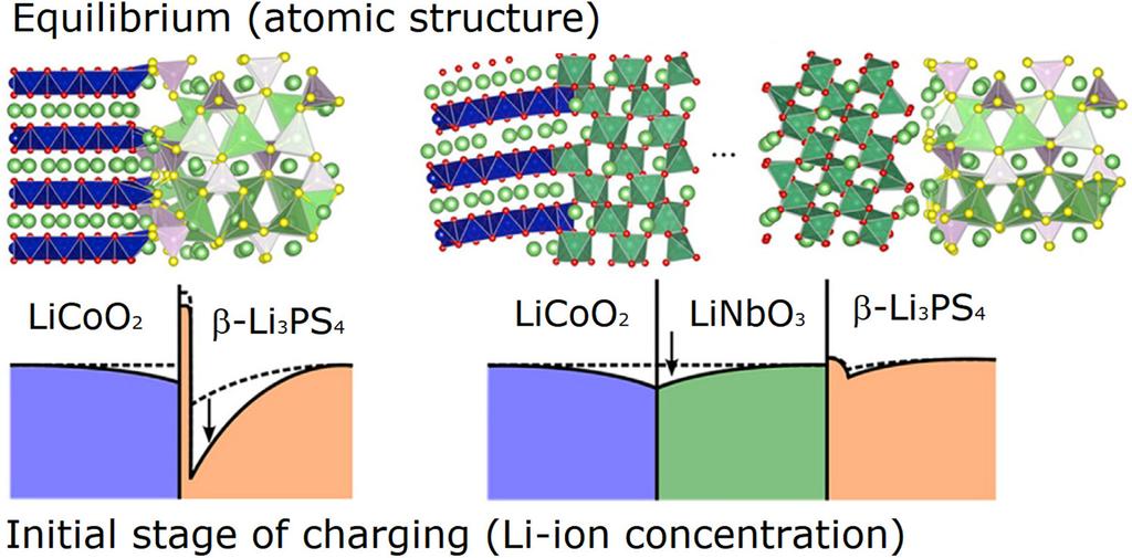 전기화학회지, 제 22 권, 제 3 호, 2019 97 Fig. 8. Space-charge region and litium-ion concentration profile of LiCoO 2 -Li 3 PS 4 interface as a nanoionic effect in the interface of sulfide electrolyte.