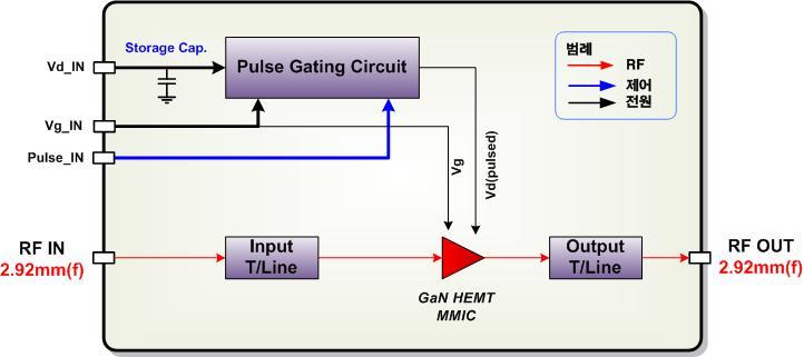 이런장점을고려하여단일전력증폭기의증폭소자로 TGA2594(QORVO) 를선정하였다.( 표4 Ka대역 MMIC 소자조사 ) 그림 7. 단일전력증폭기블록도 Fig. 7. Single Power amplifier block diagram 나.