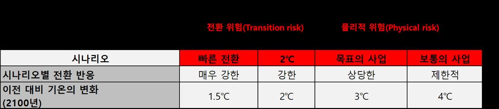 전환위험 (Transition risk) vs. 물리적위험 (Physical risk) 전환위험 (Transition Risk) vs.