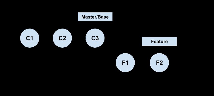 git merge - Fast Forward Merge - fast-forward 가능!