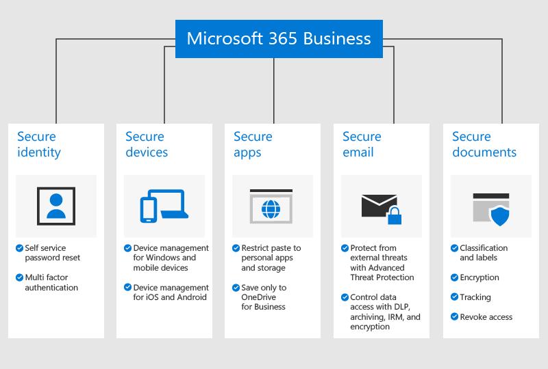 365 Apps for Business Microsoft 365 Business Basic Microsoft 365 Business Standard Microsoft 365 Business Premium Microsoft 365 란?