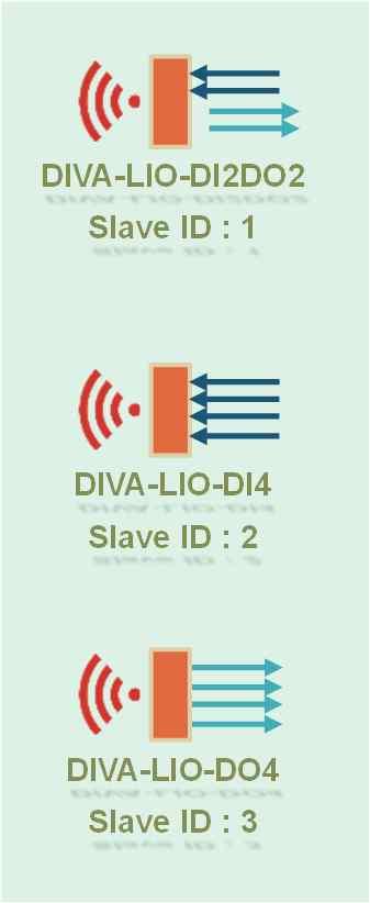 10/100Mbps 이더넷포트를통해디지털입출력채널상태를확인하거나제어하는자세한방법은 DIVA-IO-DIO 제품자료를참고하시기바랍니다.