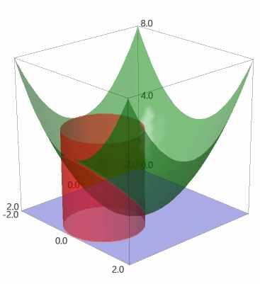 놓여있는입체의부피를찾아보자. 아래와 평면위및원기둥 의안쪽에 sage : p=plot3d(x^2+y^2, (x,-2,2), (y,-2,2), color='green', opacity='0.