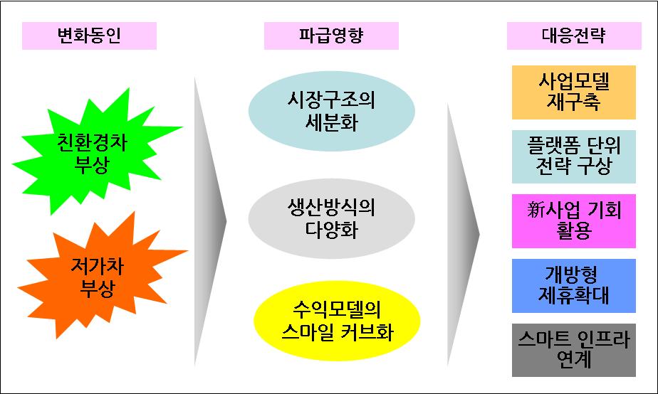 Ⅳ. 대응전략 친환경차와저가차부상에따른산업구조변화에대응하기위해사업모델재구축, 신사업기회활용, 개방형제휴확대등의전략이필요 - 시장구조세분화와생산방식다양화로자동차사업운영이복잡해지고요구능력이증가함에따라사업모델의재구축이필요 -