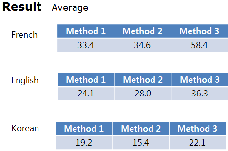 (Table 2) (Method1: filling in blanks, Method2: written arithmetic test, Method3: mental arithmetic test) (Table 3) (Method1: filling in blanks, Method2: written arithmetic test, Method3: mental
