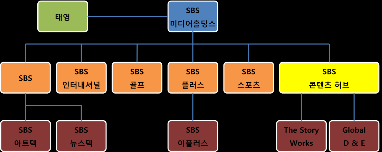 1. Ⅰ. Preview: SBS콘텐츠허브? SBS콘텐츠허브: SBS 콘텐츠의 독점 유통 기업 1. 기업 소개 SBS콘텐츠허브는 SBS가 자체적으로 방송하는 국내 지상파와 자체 케이블PP(Program Provider)를 제외한 기타 콘텐츠 유통 채널들에 SBS가 제작한 콘텐츠들을 독점으로 유 통하는 기업이다.
