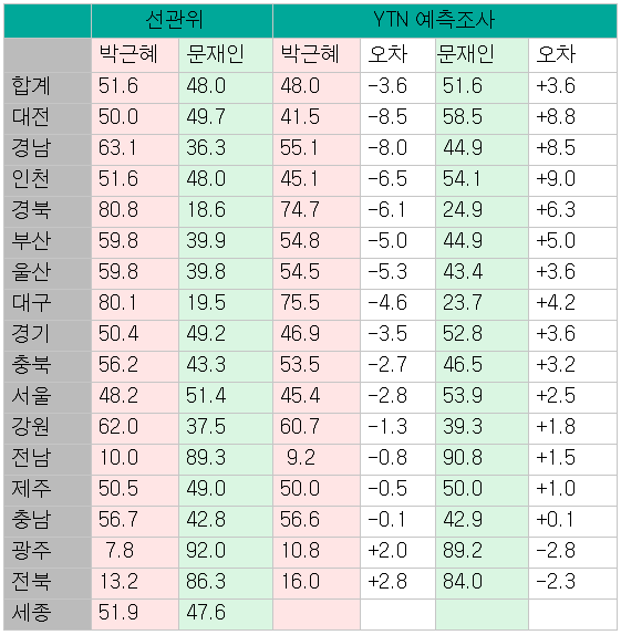 75.8%의 높은 투표율에도 불구하고 박근혜 후보가 승.