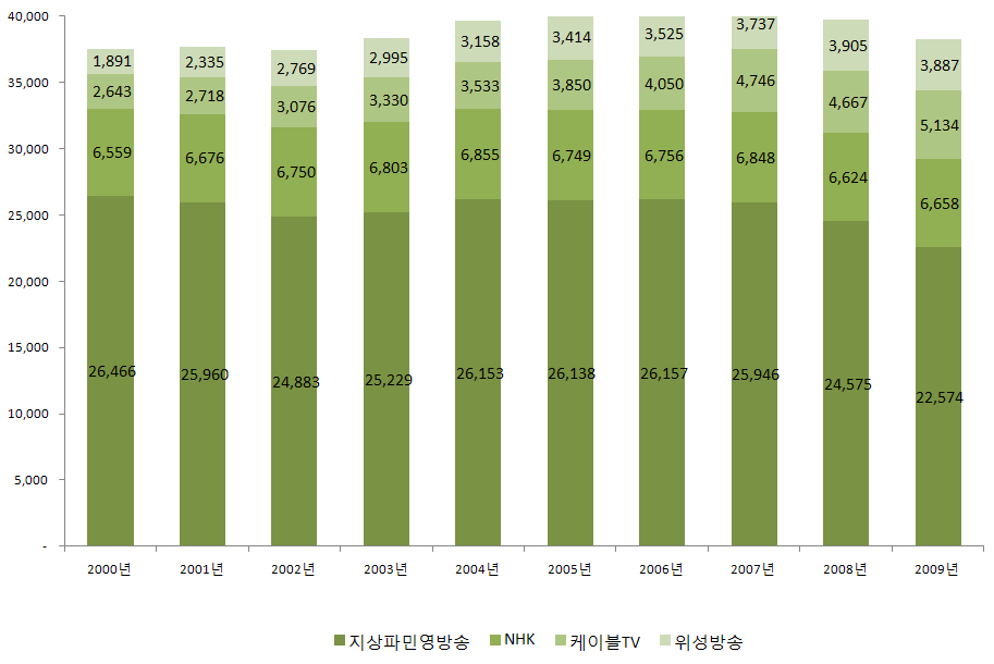 제 절 일 본 방송시장 환경 및 현황 가 방송시장 지상파 일본의 방송산업 지상파민방 위성방송 케이블 의 매출 합계 의 규모 는 년까지 증가하는 경향을 보이다가 년 이후 년