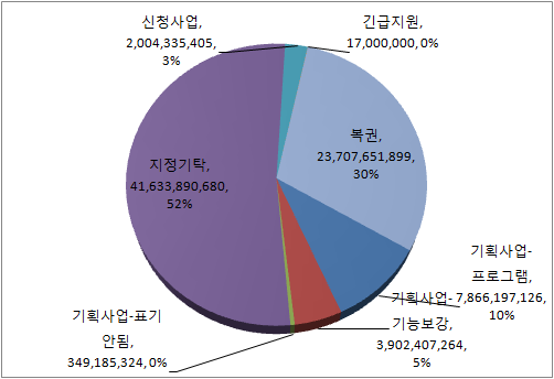 사회적 임팩트 향상을 위한 배분 분야별 연구 : 아동 청소년 기획 사업 긴급 지원 사업 배분사업 종류 신청사업 전국사업 지역사업 저소득층 응급지원(지회) 재해 재난 긴급지원 (중앙 및 지회) 지정기탁사업 복권기금사업 <표 4-1> 5년간 아동 청소년 배분 규모 및 지원 건수 개 념 해당 연도의 배분기준에 따라 자유주제 공모형태로 신청을 받아 배분 하는