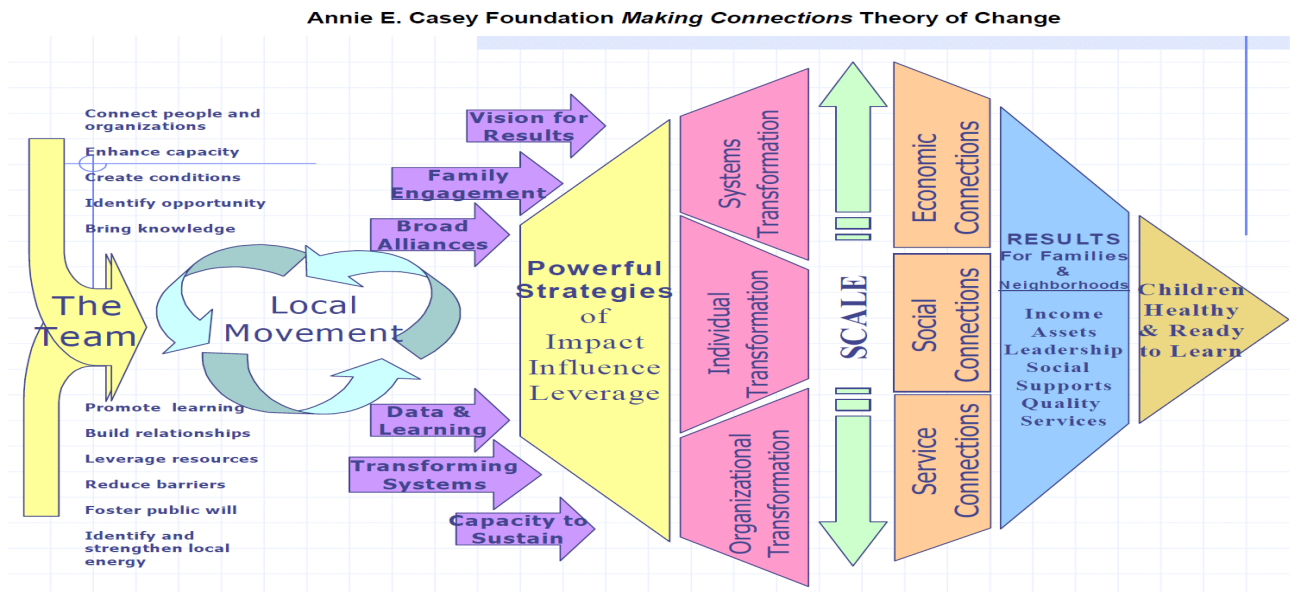 제5장 사회적 임팩트 사업 국내외 사레분석 출처: 케이시 재단 Theory of Change: A Practical Tool for Action, Results and Learning [그림 5-4] Making Connections의 변화이론 사업의 임팩트는 사업대상이 되는 인구집단 수준에서의 변화를 의미한다.