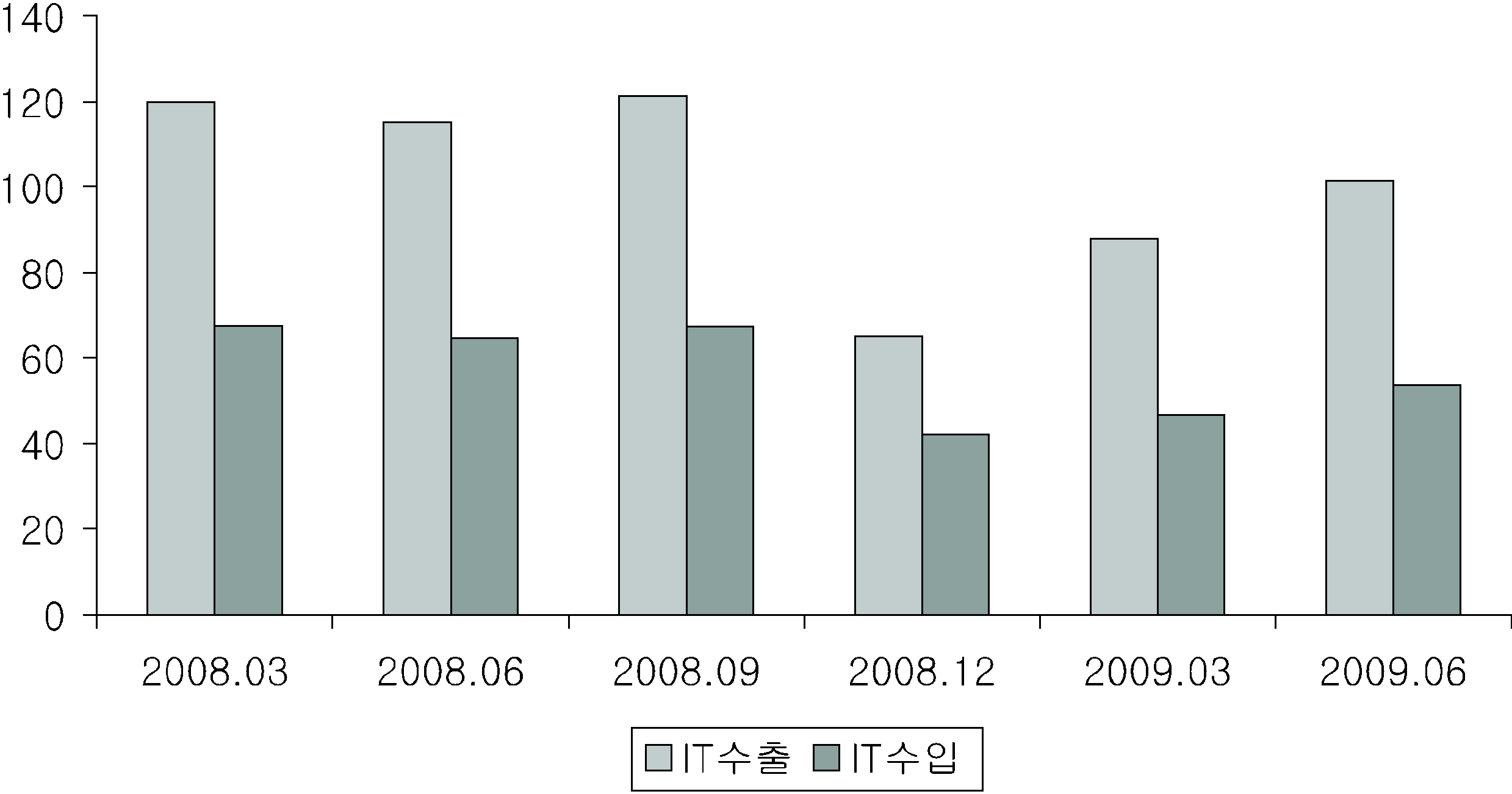 약 3% 감소하는데 그쳤다. 그러나 2009년 1분기 이후 국제 경기가 회복세에 접어듦 에 따라 한국의 IT산업 역시 성장세를 회복하는 추세에 있다. [그림 3] 2008~2009년 국내 IT산업 수출입 동향 (단위: 억 원) 출처: IT통계포탈, http://www.itstat.go.