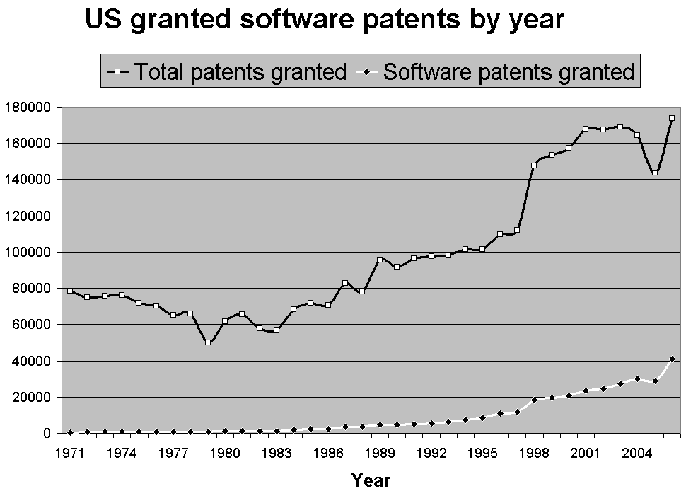 OSS & Software Patents - 1 특허제도의 의의 - 발명을 보호 장려하고 그 이용을 도모함으로써 기술의 발전을 촉진하여 산업발전에 이바지함을 목적으로 하는 일종의 사적 독점 보장 제도 특허제도의 특징 - 출원공개제도: 출원일로부터 1년 6개월 시점 - 선원주의: 최선 출원인에게 특허 허여 - 소프트웨어 특허권 인정