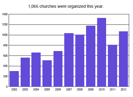 지난 해에 1,066 개의 교회가 조직되었고 이는 259 개 교회의 증가 또는 25 퍼센트 증가를 의미합니다. 이러한 놀라운 진보로 인해 일들이 성장하게 하시는 하나님께 찬양과 감사를 드립니다. 또한 이러한 사역과 연관된 모든 분들 특별히 이러한 부흥이 가능하도록 최전선에서 헌신하신 목사님들과 가족들께 감사를 드립니다.