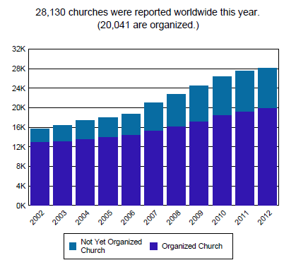 총 28,130 개의 교회가 있고 그 중 20,041 개가 조직 교회입니다.