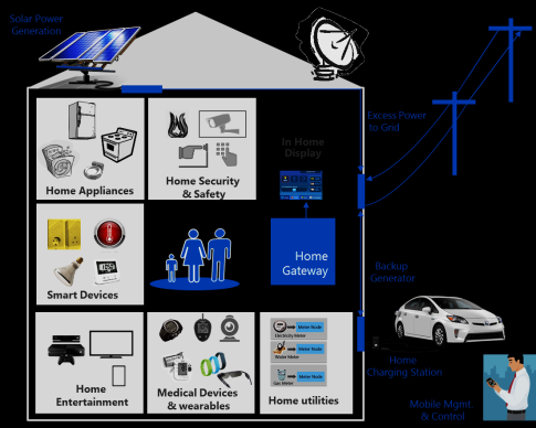 제조 산업 IoT 활용 비즈니스 시나리오 및 사례 Connected Vehicle & Consumer Services Connected Industrial Services