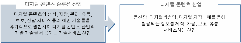 제 1 장 디지털콘텐츠 솔루션 시장 개요 한편 국내의 콘텐츠 산업 진흥을 담당하는 문화관광부는 문화콘텐츠 산업을 문화콘텐츠 (cultural content) 의 기획, 제작, 유통, 소비 등과 이에 관련된 산업 이라고 정의했고 그 예로 영화, 게임, 애니메이 션, 만화, 캐릭터, 음악/ 공연, 인터넷 / 모바일콘텐츠, 방송 등을 들었다.