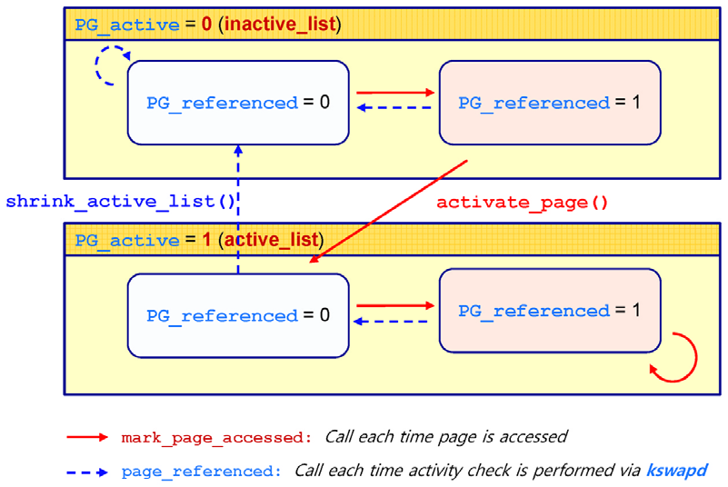1488 정보과학회논문지 제42권 제12호(2015. 12) 그림 1 리눅스에서의 페이지 교체 흐름도 Fig. 1 Flow diagram of page replacement in Linux 페이지캐시를 관리하기 위한 동작 메커니즘은 페이지 삽입과 제거 동작으로 구분된다. 페이지 삽입 동작은 요 구 페이징과 선페이징에 의해 수행된다.