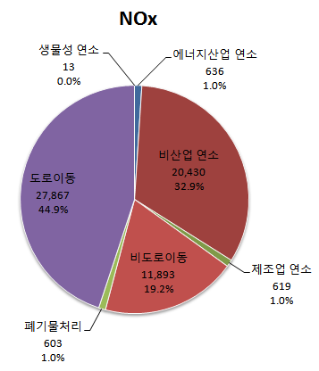 도로 이동오염원 배출량 -서울시 NOx 배출량 중 이동오염원 배출량의 비율은 56.