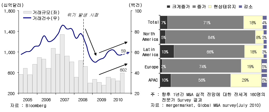 인수주체들의 자금여건 개선과 PE(private equity) 거래 회복으로 전환 최근 M&A 트렌드는 Cross-Border, 아시아지역, 에너지 부문 비중 확대 - Cross-Border 비중: 44.8%( 08년) 50.2%( 10.9월) - 아시아 비중: 19.9%( 08년) 22.1%( 10.9월) - 에너지 업종 비중: 8.8%( 08년) 15.