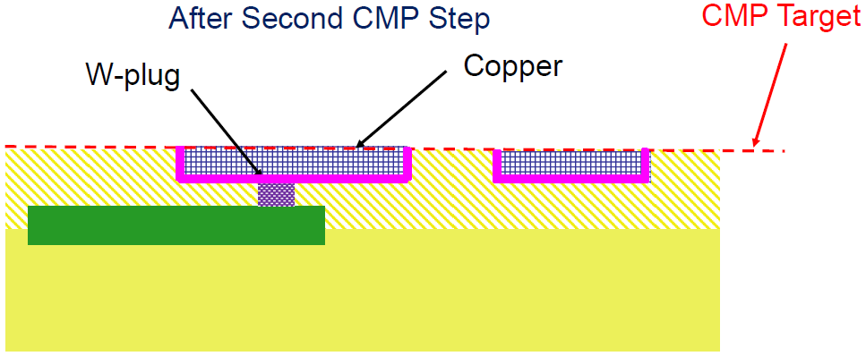 - Copper is deposited or electroplated