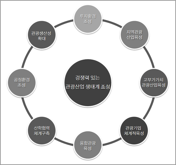 제6장 新 관광정책의 추진방향과 과제 209 관광 등에 치우쳐 있어 지역 내수관광 활성화를 위해서는 지역관광산업에 대한 육성전략이 필요함.