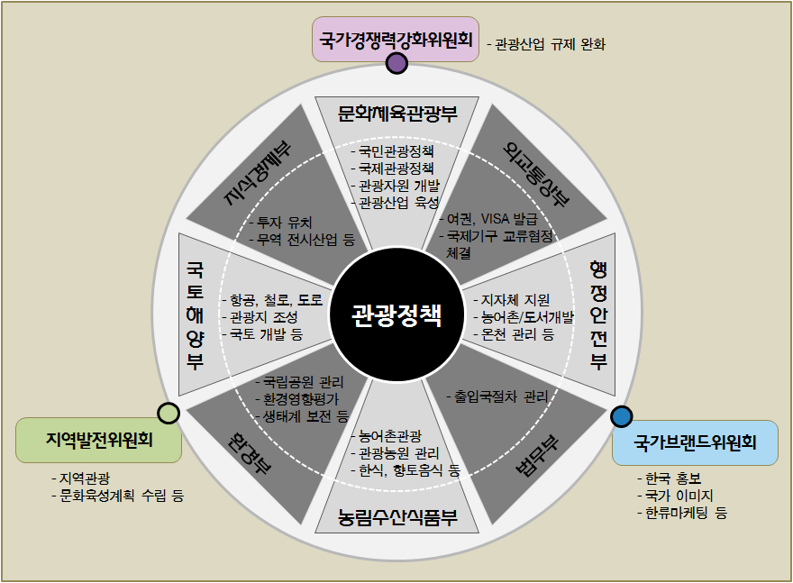 304 미래 관광환경 변화 전망과 新 관광정책 방향 문화체육관광부 관광산업국은 관광정책 입안, 관광자원 개발, 관광인프 라 확충, 국내 관광활성화 지원, 관련 정부부처와의 업무 조율, 국제관광 증진에 관한 업무 등의 기능을 수행하고 있음 - 문화체육관광부의 세부 기능으로는 관광정책 입안, 관광자원 개발, 숙 박시설 등 관광인프라 확충, 국내 관광활성화