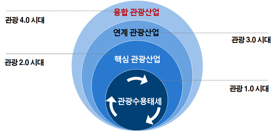 제2장 관광정책의 개념과 체계 재설정 19 [그림 2-2] 융합관광 발전패러다임으로의 전환 전통적인 관광정책의