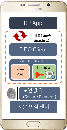 4. 서비스 구성도 바이오 공인인증 서비스 사용자: 단말기 SE(Secure Element) 영역의 지문 정보로 인증 KICA: 단말기에서 지문인증 요청시 FIDO Server로 1차 인증 후 OCSP(공인인증서 유효 성 검증)을 통해 2차 검증 후 단말기로 인증 정보 전달 사용자 단말기