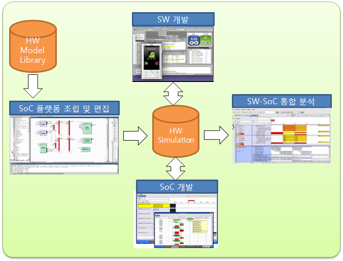 4. SW-SoC 융합플랫폼 Case Study <그림 4-3> 가상 플랫폼의 구성도 SoC 개발에서는 기존에 제공하는 SoC IP의 성능 및 기능 향상을 위해서는 추가 적인 기술 개발이 필요한데, 이를 위한 추가적인 SystemC 모델을 개발하고 검증 하는 요소이다.