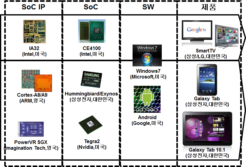 SW 플랫폼 해법: SoC 융합으로 <그림 4-10> 스마트 가전기기내 SW-SoC 융합 기술 <그림 4-10>에서 SoC IP와 SW, 최종 제품간의 흐름을 보여주는 것으로, SoC IP의 경우는 Intel, ARM, MIPS, Imagination Technologies Inc.