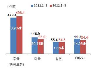 - (LCDTV: 0.9 억불, 1.4% ) 스마트TV 등 프리미엄 제품 수출 증가로 증가세 회복 < 국가별 IT수출( 12년 1~8 월 누적, 억불, %)> - (TV 부분품 : 5.1 억불, 21.