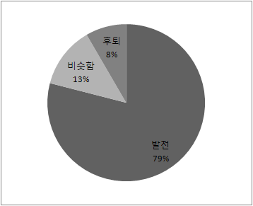 연구 요약 - 이스포츠 경기 시청 선호 채널: 해외 이스포츠 팬들의 선호 채널을 조사한 결과 트 위치TV(43%)', '유투브(27%), 온게임넷(12%), 곰TV'/'아프리카TV' 각각 6% 순으 로 조사됨 - 자국 대비 한국